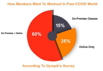 fitness chart indian industry churning startups biz pie business