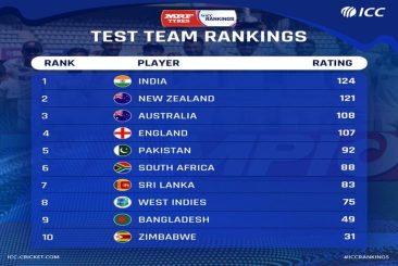 India In ICC rankings