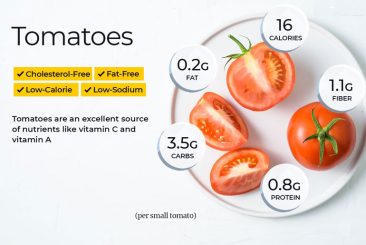Nutrition in Cherry tomatoes